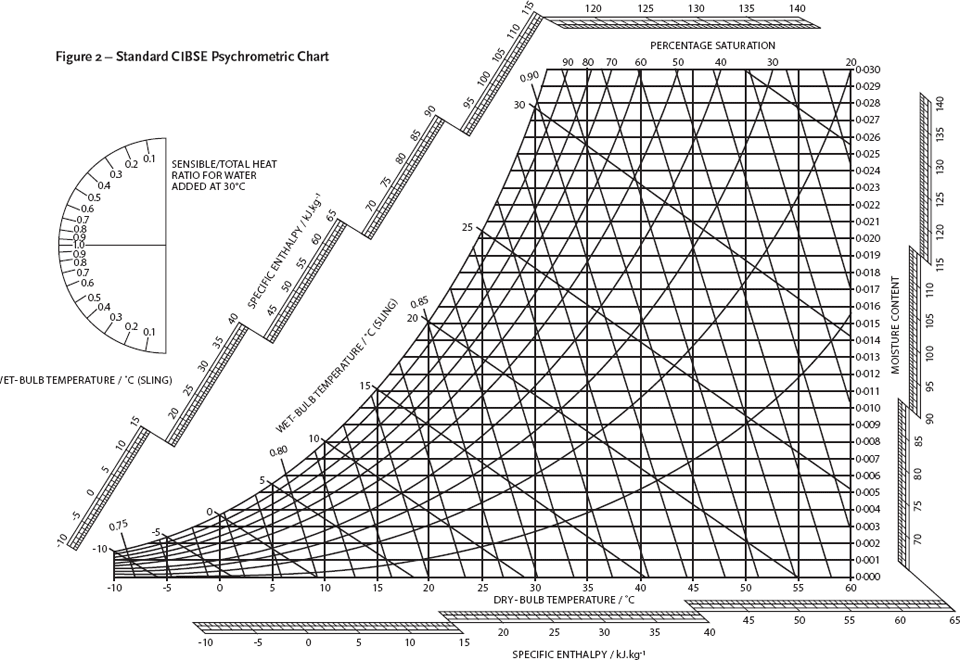 psychrometric chart high temperature air